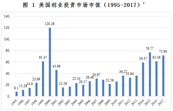 对美国硅谷创业投资集群发展实践的成果具有重要的推动作用