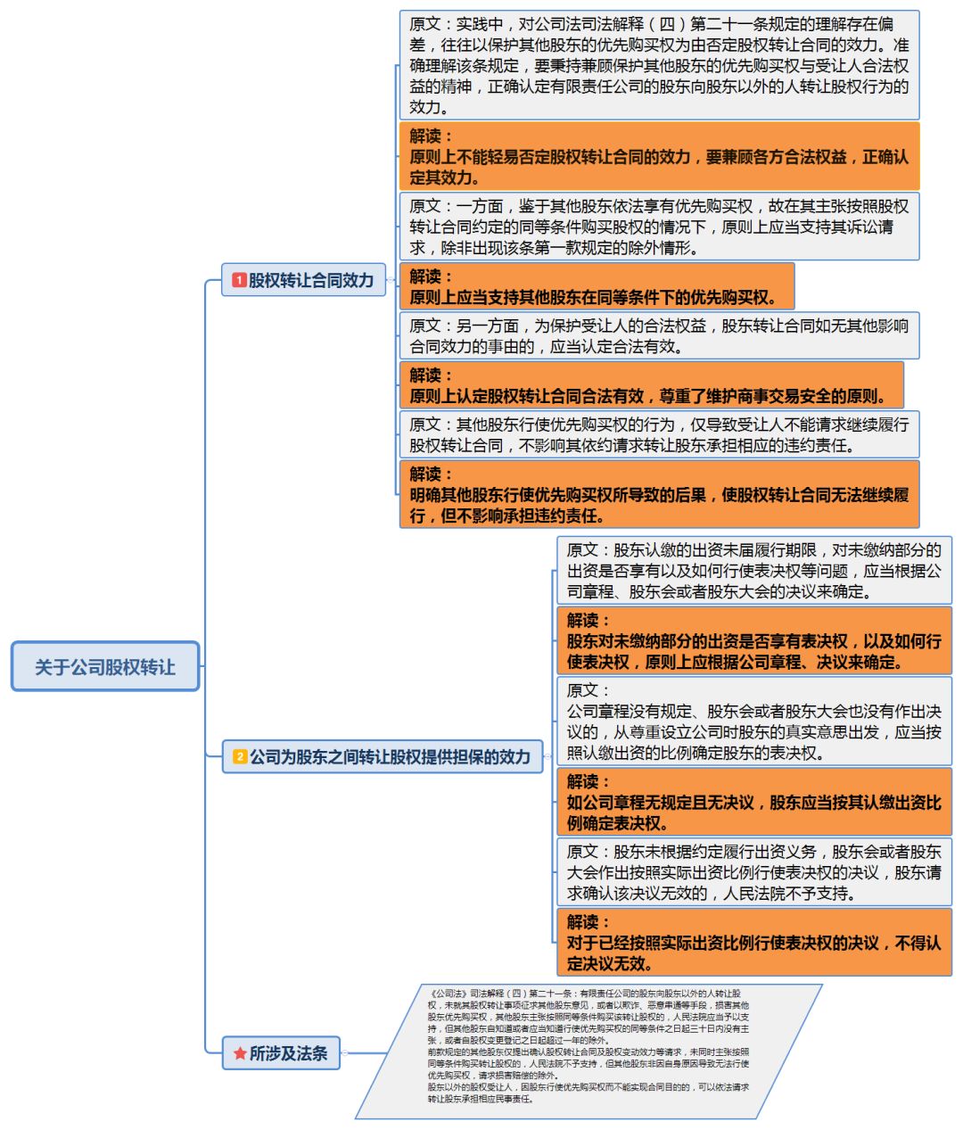 (思维导图版:关于公司股权转让)原文:担保行为不是法定代表人所能单独