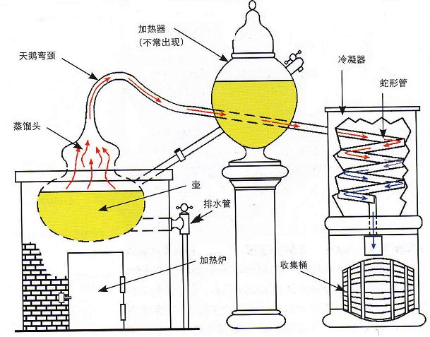 图三 干邑产区的夏朗德壶式蒸馏器