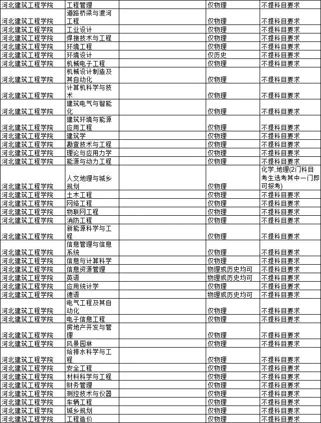 學院邢臺學院滄州師範學院石家莊鐵道大學燕山大學河北科技師範學院