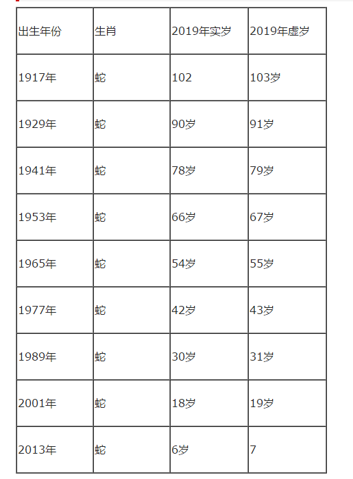 2019年属蛇年龄对照表属蛇的人2019年运势