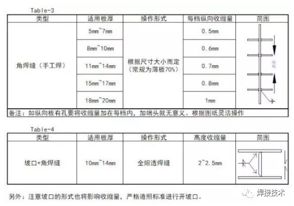 焊工鉚工都想要的焊接收縮量計算公式及參數控制表