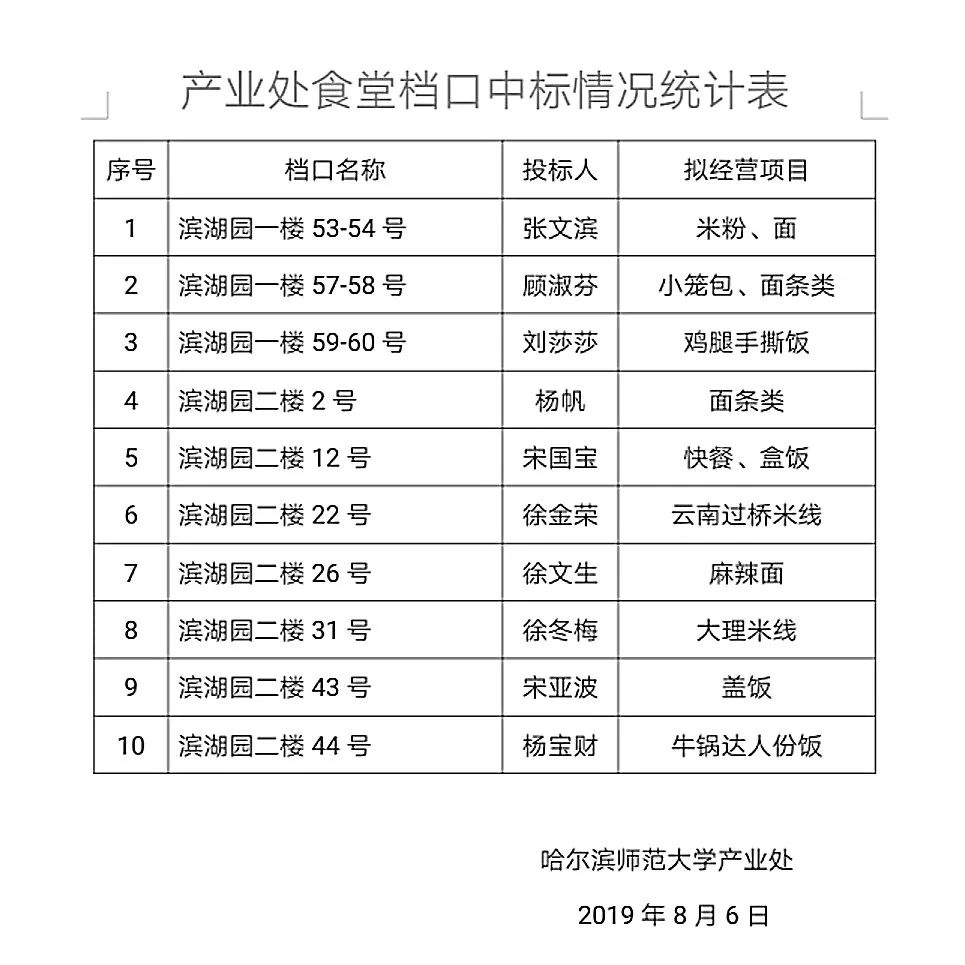 哈爾濱師範大學產業處食堂檔口技術合作經營招標結果公示