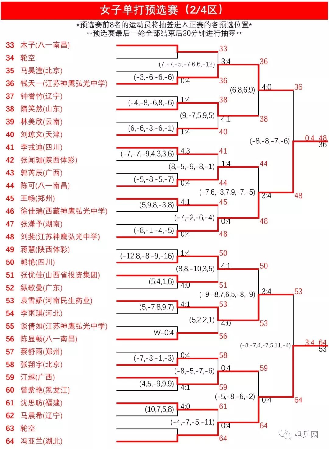 2019年全国乒乓球锦标赛成绩