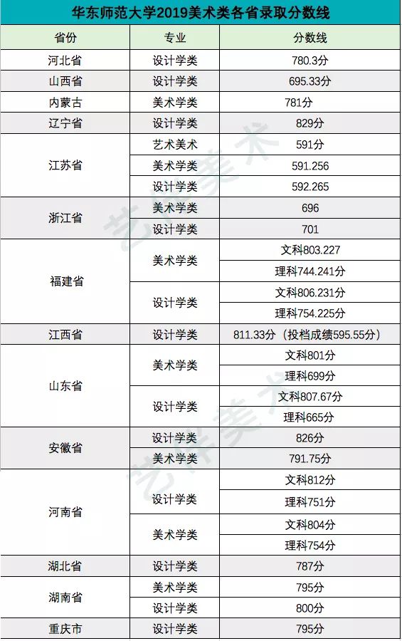 2019年艺术类211985各省录取规则及分数线