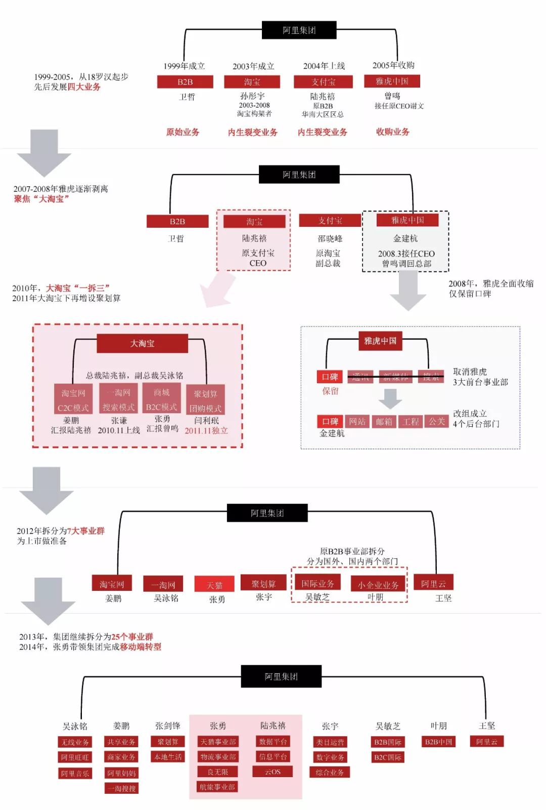 深度解析從組織架構視角看懂阿里小米京東美團的戰略變遷