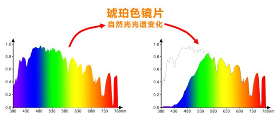 近视的你,如何配一副好的防蓝光眼镜?_黄绿色