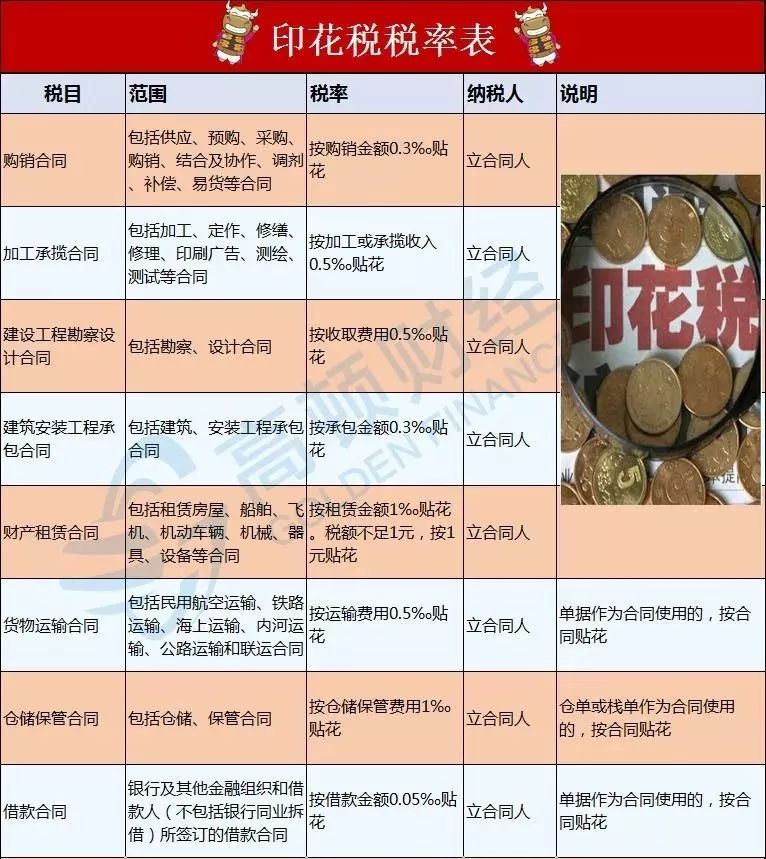 速速领取福利会计人手一份印花税税率表大全部分资料展示↓↓↓《2019