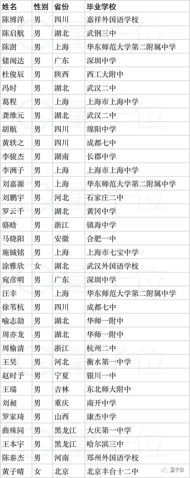 清华姚班2019级新生名单来了：高考状元、奥赛金牌