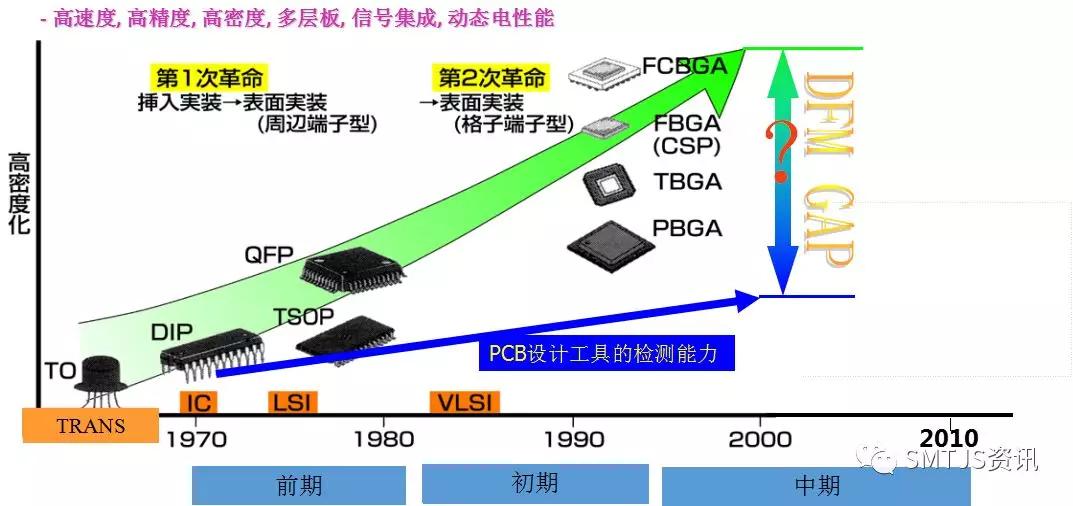 DFM发展及其典型案例解析_设计