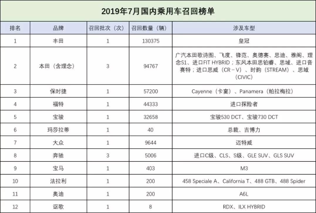 7月召回车辆374834辆 日系车超过60%