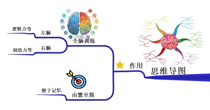 利用思维导图练就最强大脑