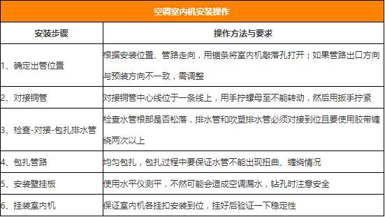 空调师傅一定要看室内外空调安装注意事项