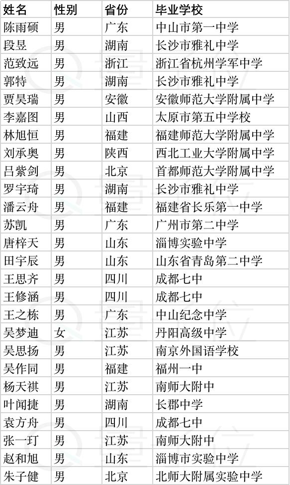 清华姚班2019级新生名单来了：高考状元、奥赛金牌(图8)