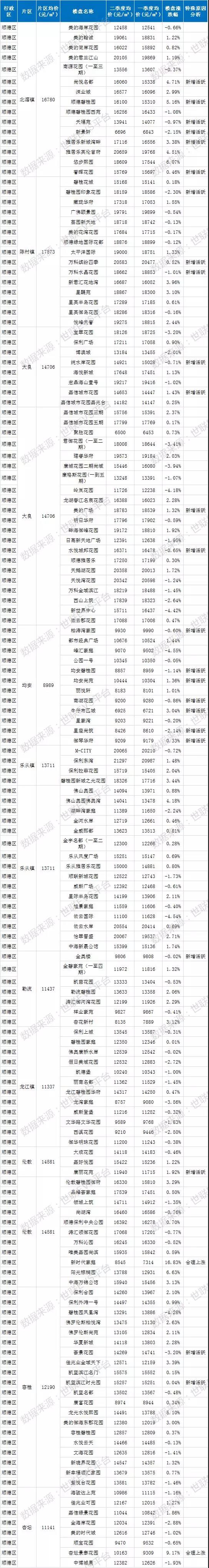 佛山562個活躍樓盤房價數據大公開:下跌趨勢明顯!