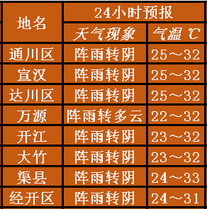 万源爆发山洪道路中断!达州气象发布暴雨蓝色预警