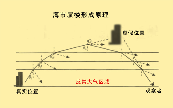 海市蜃楼图解图片