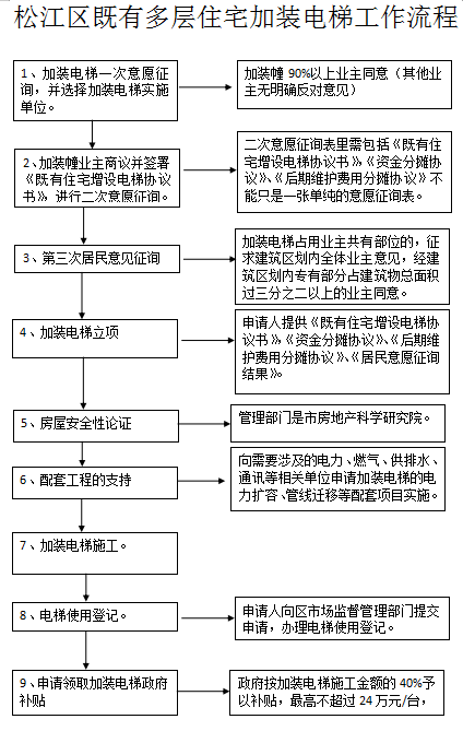 在松江加装电梯怎么申请?费用如何分摊?权威指南来了