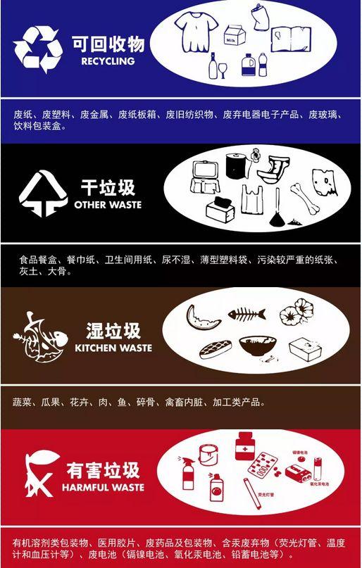 在分类方案中,垃圾主要被分为:可回收物,有害垃圾,混垃圾和干垃圾4类.