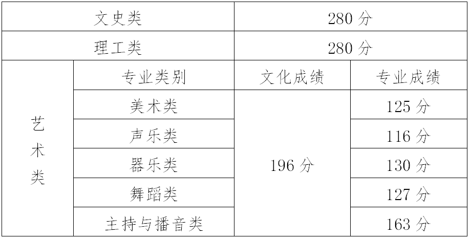 專科提前批文史,理工類和藝術類錄取最低控制分數線