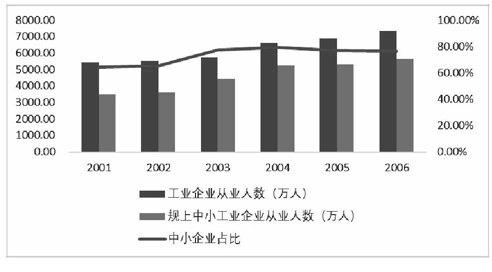 工经之声路径演化视角下我国中小企业的发展变迁