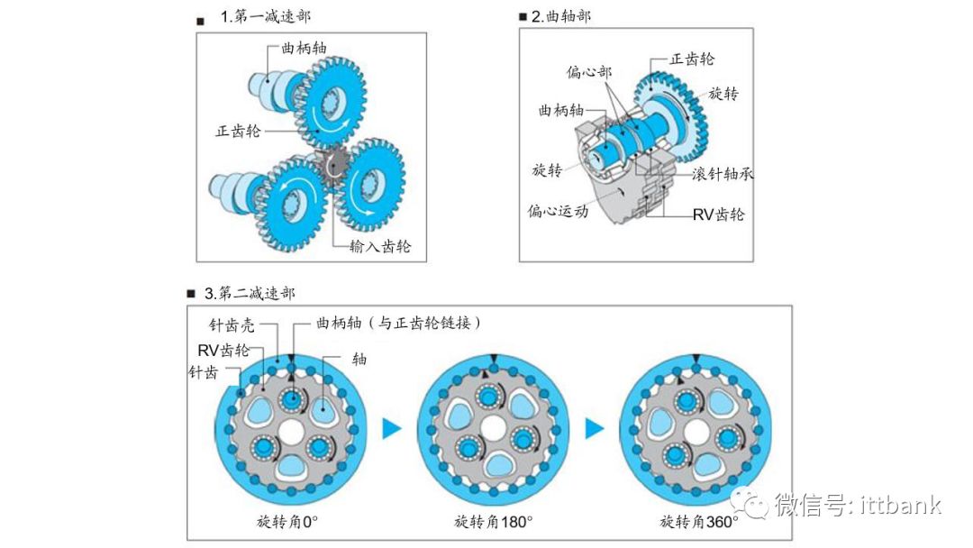 rv減速器工作原理