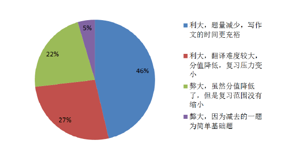 難度較大,這樣改革可以縮小壓力;27%的學生認為此道題型改革弊大於利