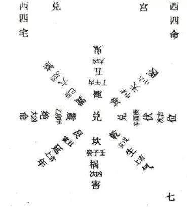 (其余内外圈各自代表的意义,按前面对乾命的解释,以此类推)