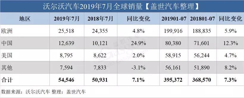 沃尔沃发布最新销量数据 较同期增长7.3%-XI全网