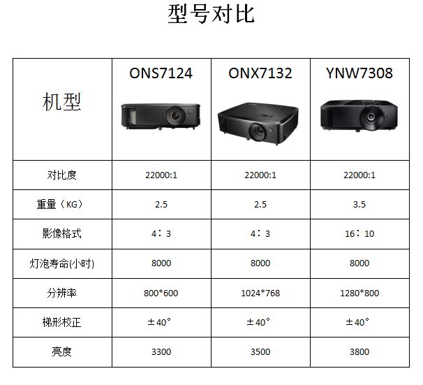 我们先来看一下他们的硬件参数对比今天,我们要说的奥图码投影仪便有