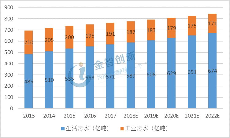 中国水网)通过发展水处理行业,加强水资源的保护和有效利用,开拓再生