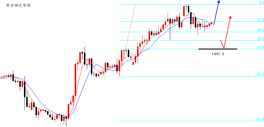 陆离解盘：黄金波动大，轻仓和低频率应付！_图1-1