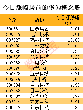 华为爆款公布在即,5只华为概念股竟提前引爆,谁会成下一个接力者