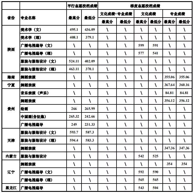 太原理工大學【甘肅】提前批藝術:最高分708.12,最低分619.