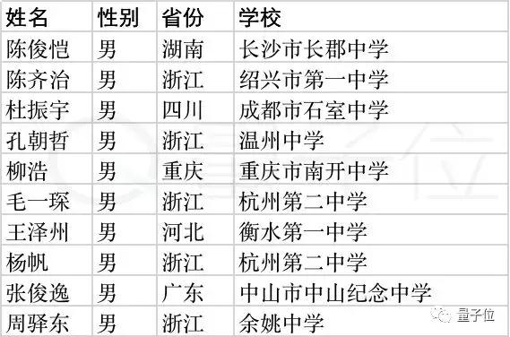 清华姚班2019级新生名单来了：高考状元、奥赛金牌(图9)