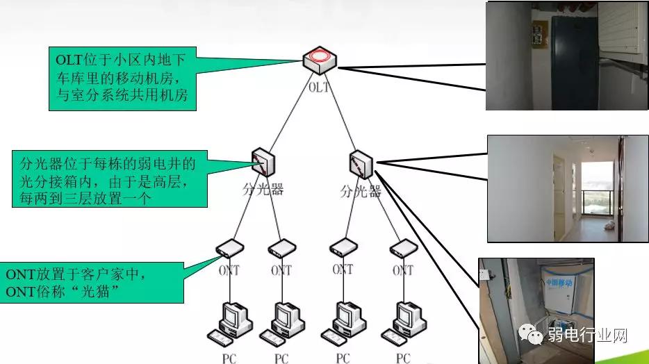 小区宽带组网方式与案例