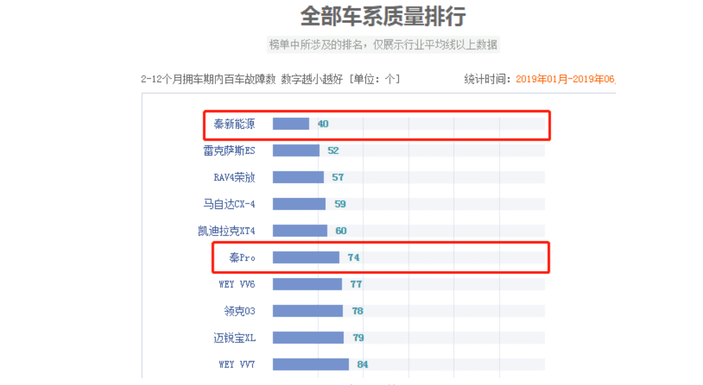 汽車質量排行出爐比亞迪超過了雷克薩斯這樣的排名你信嗎