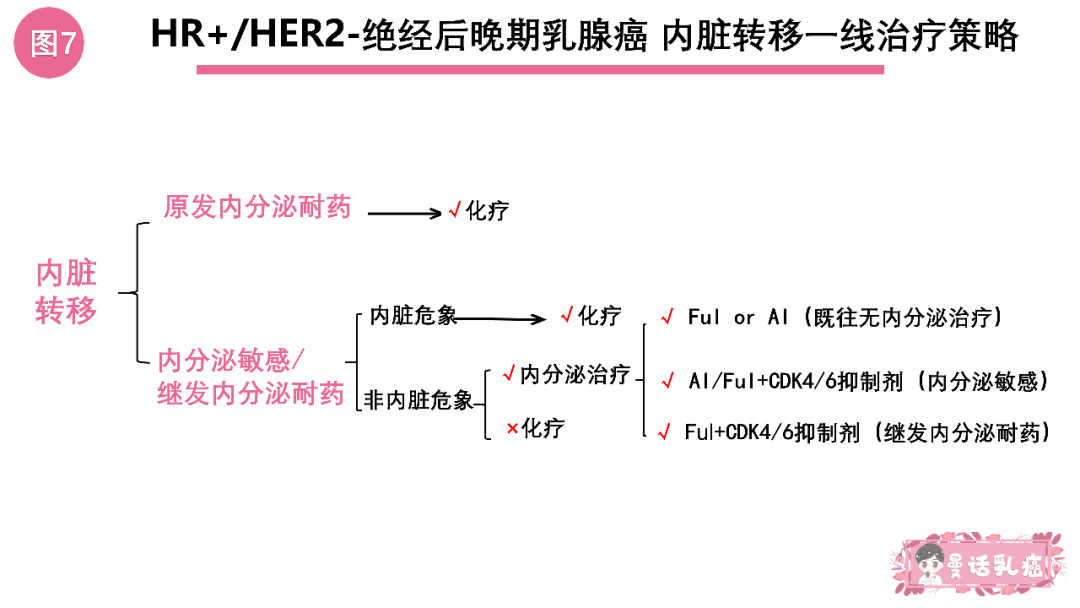 3.1伴有内脏转移的hr/her2-晚期乳腺癌一线治疗策略