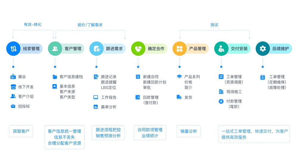 有成crm製造行業使用案例介紹