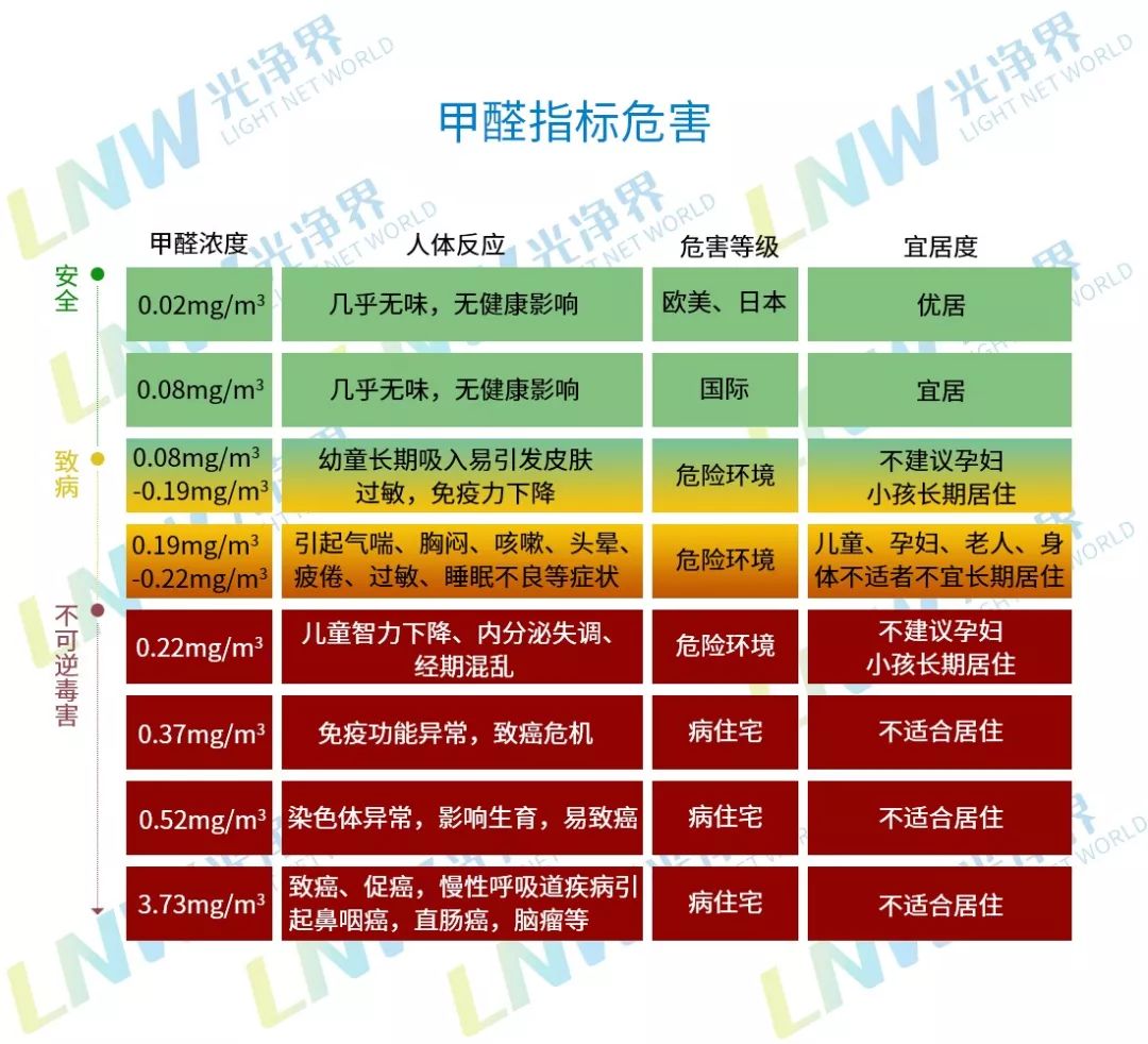室内空气污染公众健康危害最大环境因素之一_甲醛