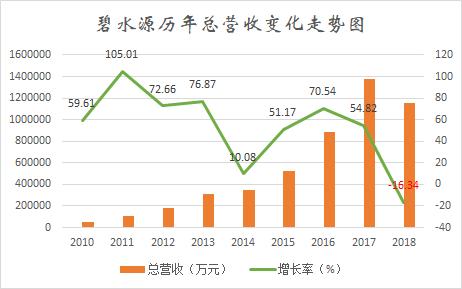 紅岸預警碧水源股價暴跌七成背後賬上50億資金或遭佔用