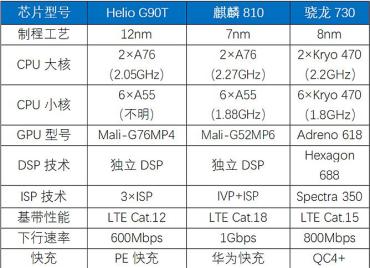 中端市场的博弈——来自麒麟810,骁龙730和联发科g90t的较量