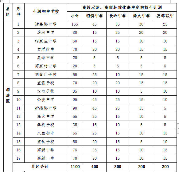 【最新整理】2019年陕西省中考【9地市】各区县及学校录取分数线汇总