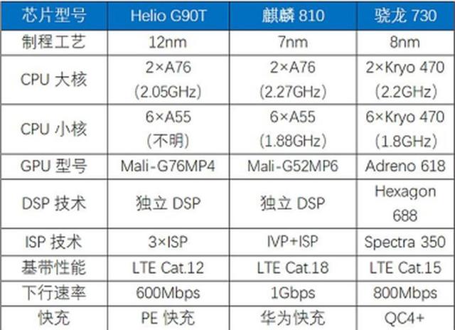 中端市場的博弈來自麒麟810驍龍730和聯發科g90t的較量