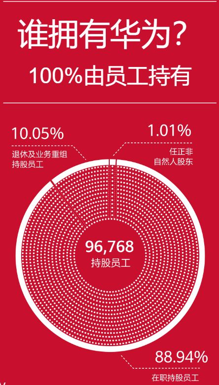 华为发布:谁拥有和控制华为?——股权与治理