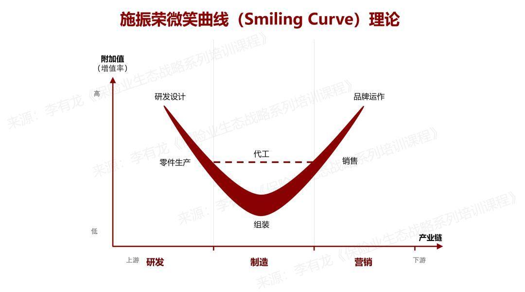 施振荣微笑曲线(smiling curve)理论就是非常典型的,是生态矩阵中
