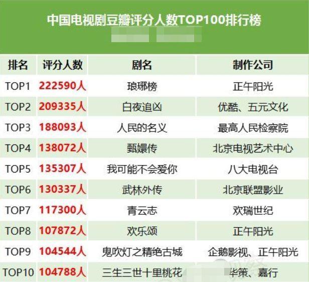 其实,在去年有媒体就统计过目前中国电视剧豆瓣评分人数排行榜,当时的