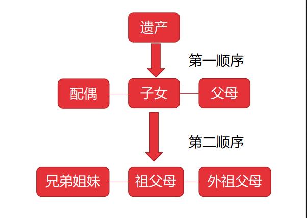 继承法第十条 遗产按照下列顺序继承:一,父母遗产继承的顺序