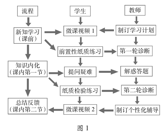 浅谈基于英语信息化学习资源的翻转课堂创新研究_模式