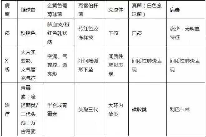 2019年医师笔试呼吸系统考点汇总